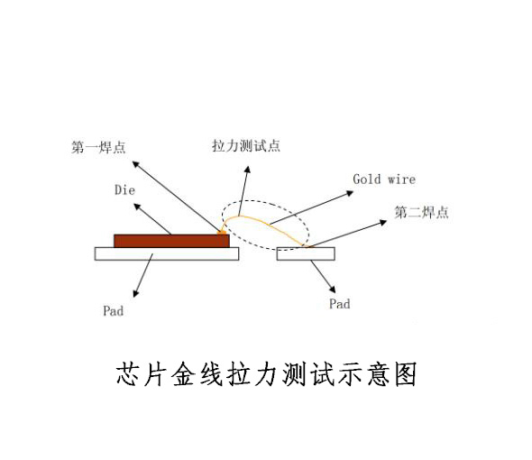 芯片金线拉力测试机测试方法